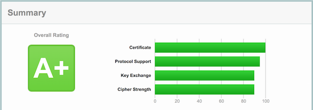 An A+ SSL Report.