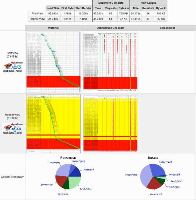 A clear performance problem!